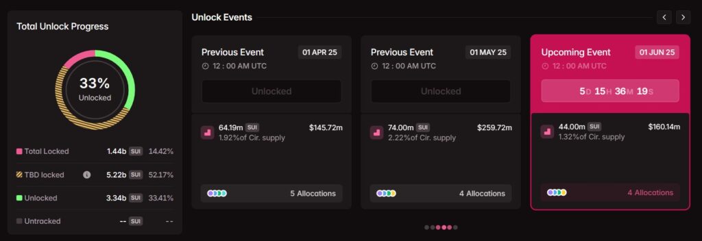 Proyek crypto dengan Unlock Terbesar Proyek crypto dengan Unlock Terbesar