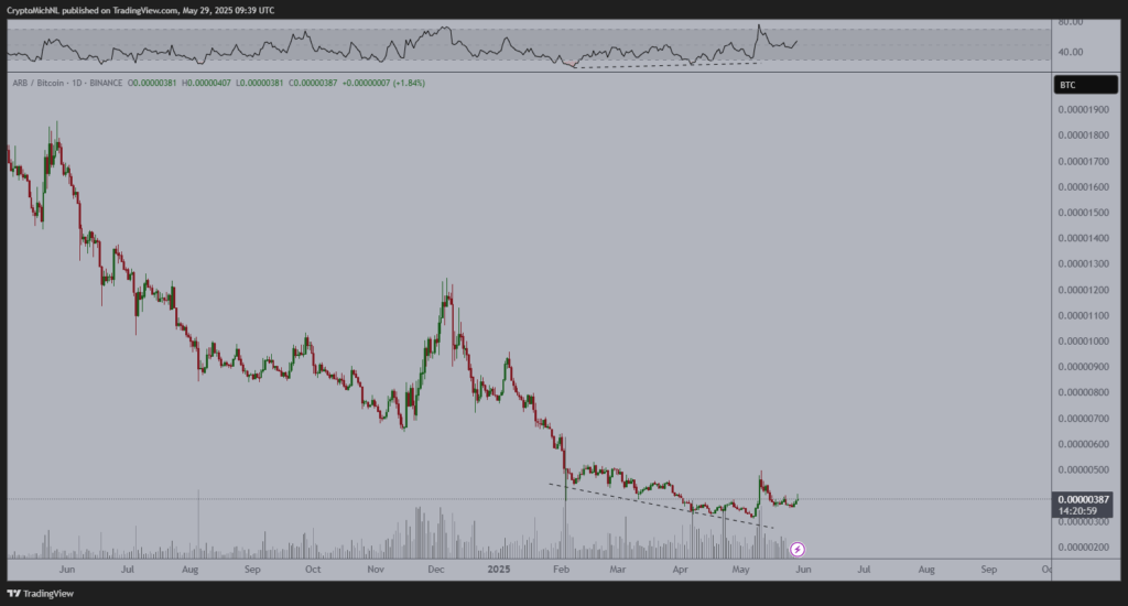 Arbitrum Tunjukkan Sinyal Bullish