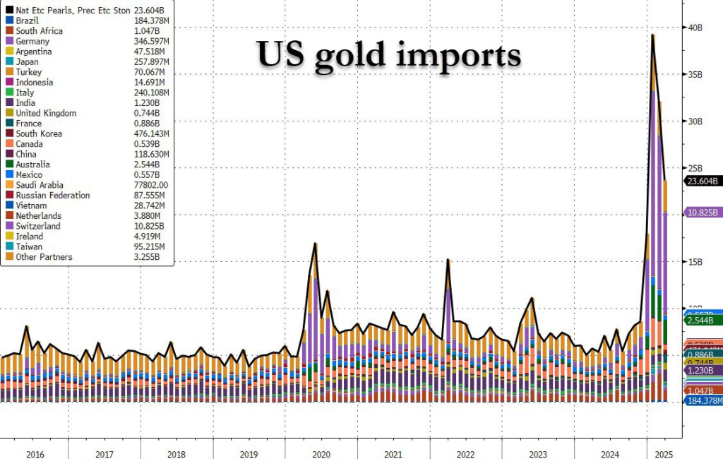 Impor Emas AS: Faktor Kunci dalam Kenaikan Harga Emas Impor Emas AS: Faktor Kunci dalam Kenaikan Harga Emas