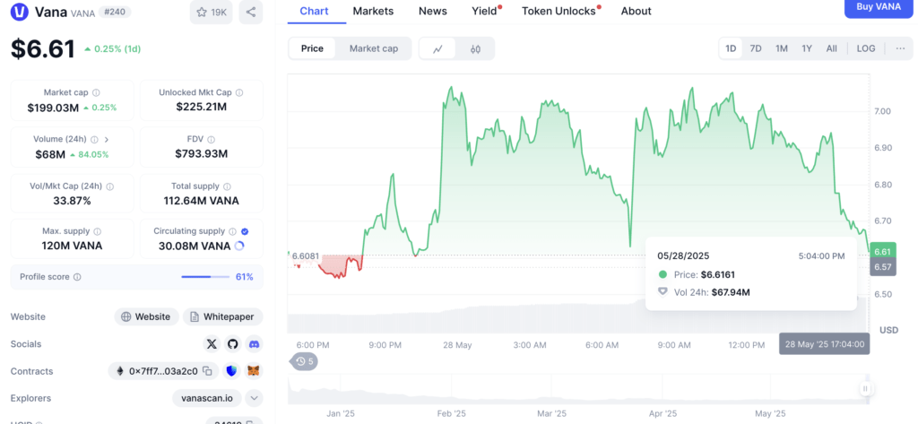 vana token ss edo Harga Vana (VANA) Token Hari Ini