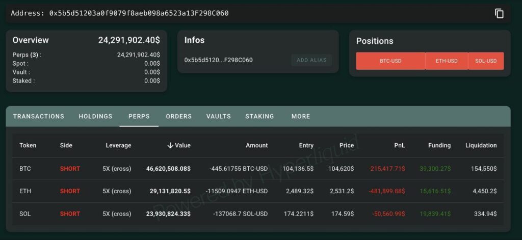 Whale Taruh Rp160 Miliar Buat Short BTC, ETH, SOL Whale Taruh Rp160 Miliar Buat Short BTC, ETH, SOL
