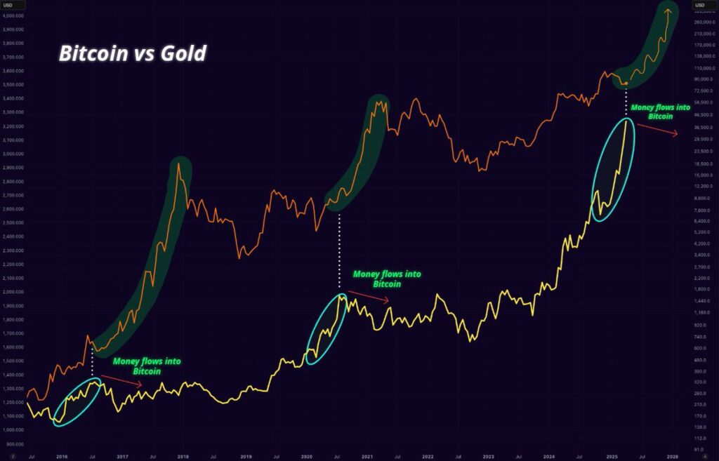Bitcoin Siap Salip Emas Tahun Ini
