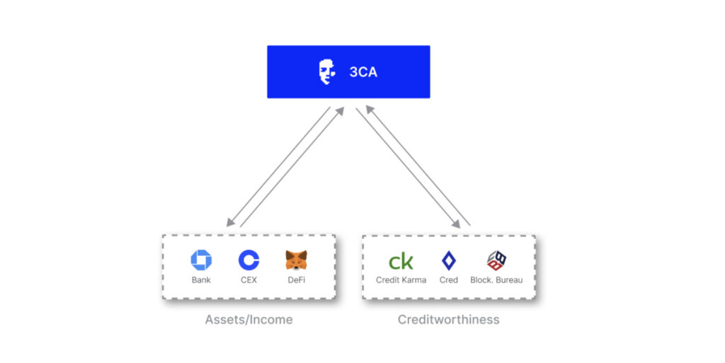3ca tiger On-Chain Credit: Buka Akses Pinjaman Tanpa Jaminan Besar