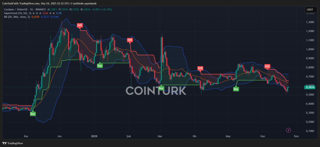 Cardano (ADA) Cardano (ADA)
