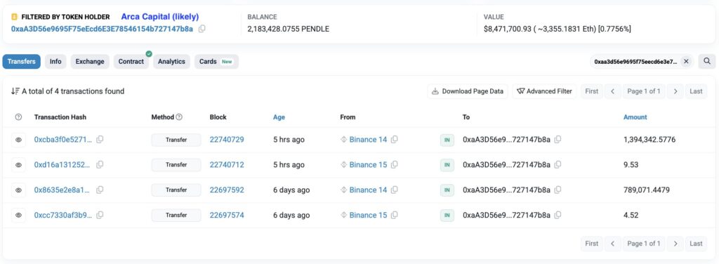 Data On-Chain Akumulasi Arca