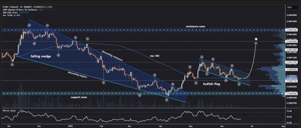 Pola Bullish Flag FLOKI Pola Bullish Flag FLOKI