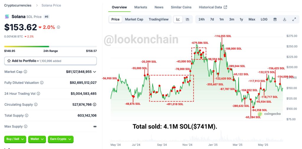 harga SOL dan volume penjualan yang signifikan yang dilakukan oleh Pump.fun