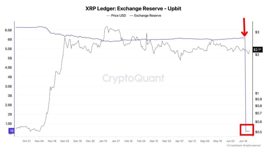 cadangan XRP anjlok 5,5 miliar token cadangan XRP anjlok 5,5 miliar token