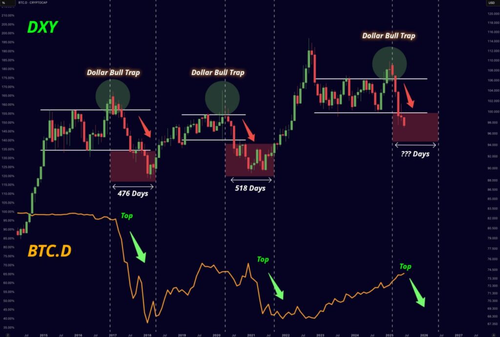 Grafik Pola historis 'Dollar Bull Trap' di DXY seringkali diikuti penurunan dominasi Bitcoin, membuka peluang bagi altcoin Grafik Pola historis 'Dollar Bull Trap' di DXY seringkali diikuti penurunan dominasi Bitcoin, membuka peluang bagi altcoin