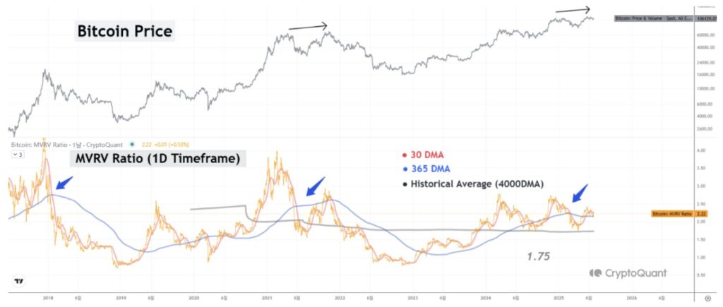 MVRV Ratio mulai menurun MVRV Ratio mulai menurun