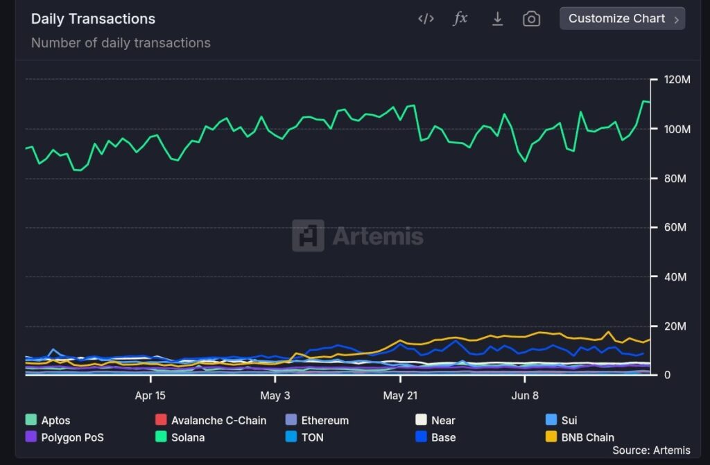 Solana Lampaui Ethereum dalam Transaksi Harian Solana Lampaui Ethereum dalam Transaksi Harian