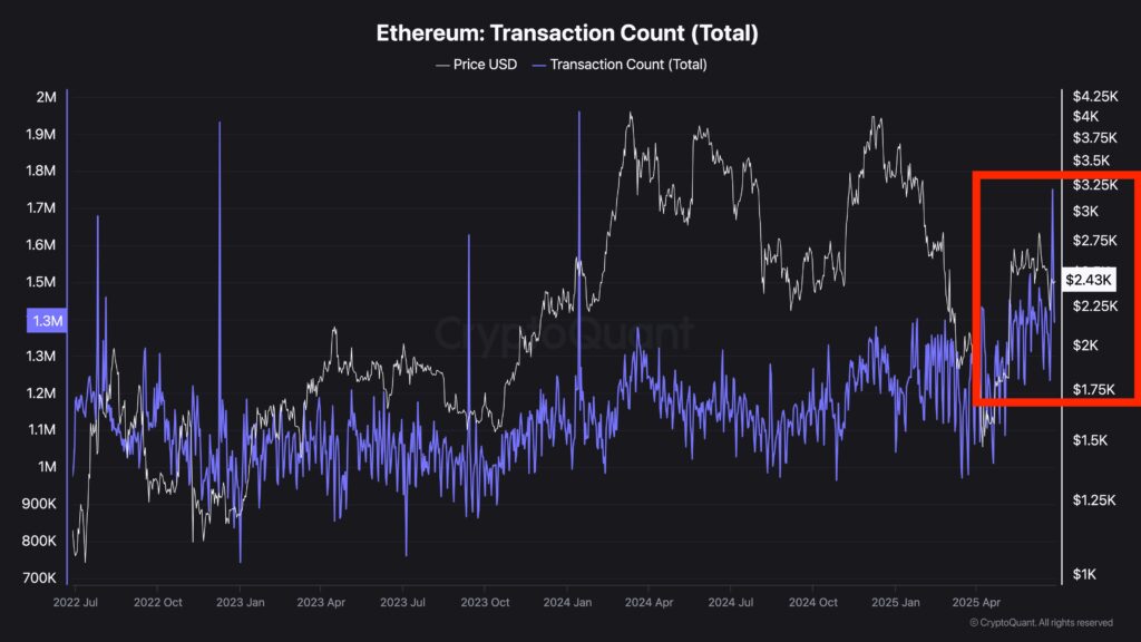 Grafik Total Transaksi Ethereum