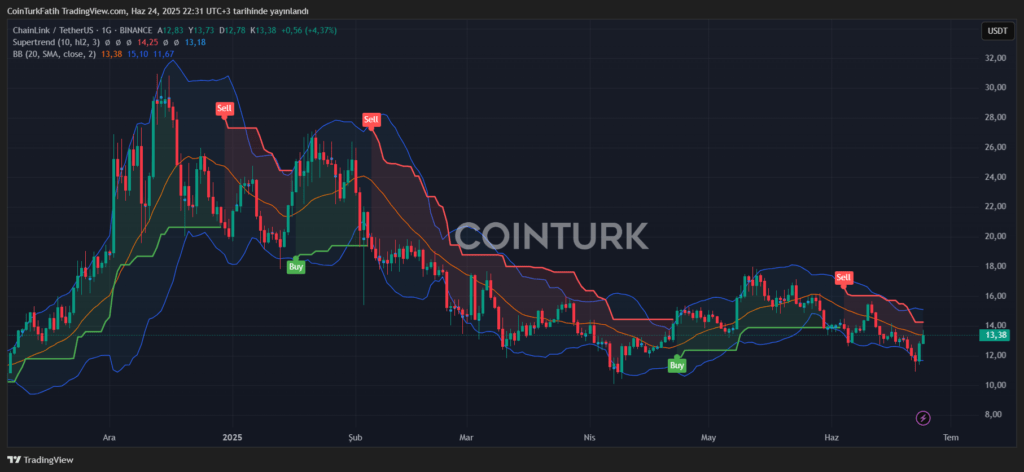 Level teknikal kunci Chainlink