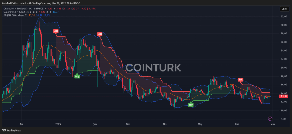 Chainlink (LINK) Chainlink (LINK)