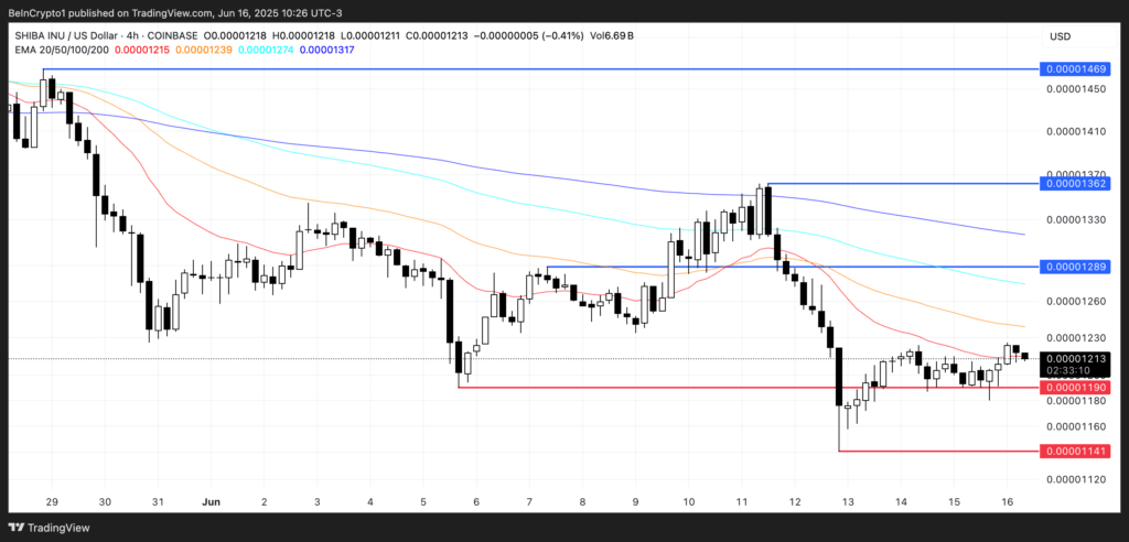 Support Bertahan, Tapi EMA Masih Tekan Harga Support Bertahan, Tapi EMA Masih Tekan Harga