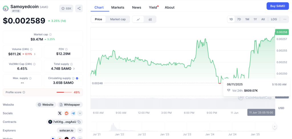 Harga Samoyed Coin Dari Coinmarketcap