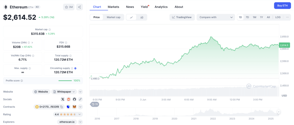 Reaksi Pasar Positif, ETH Nyaris Sentuh $3.000