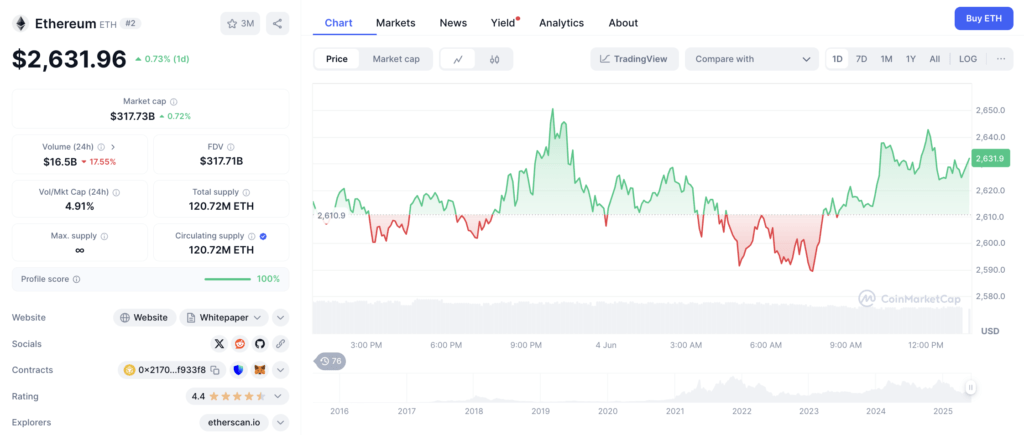 Grafik Harga ETH