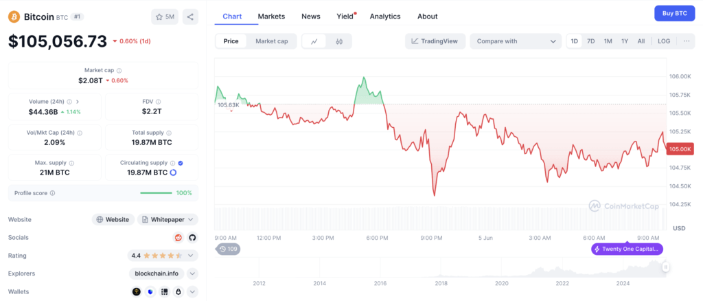 Harga Bitcoin saat ini