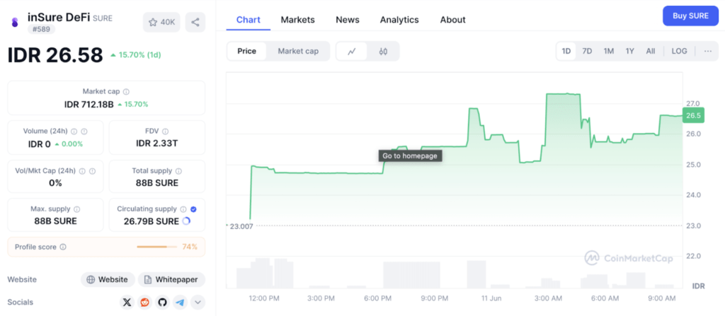Harga inSure DeFi (SURE) Hari Ini:
