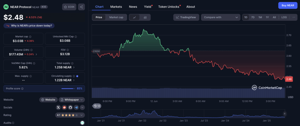 Harga NEAR Hari Ini Harga NEAR Hari Ini