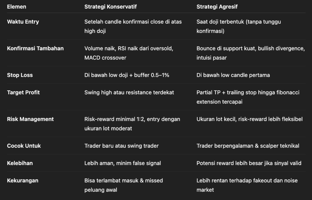Tabel Ringkasan Strategi Bullish Harami Cross