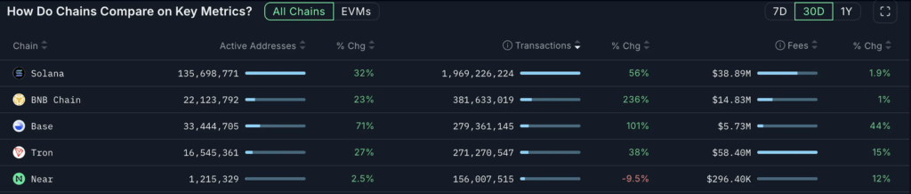 Solana: Transaksi Paling Aktif & Siap Dukung ETF Solana: Transaksi Paling Aktif & Siap Dukung ETF