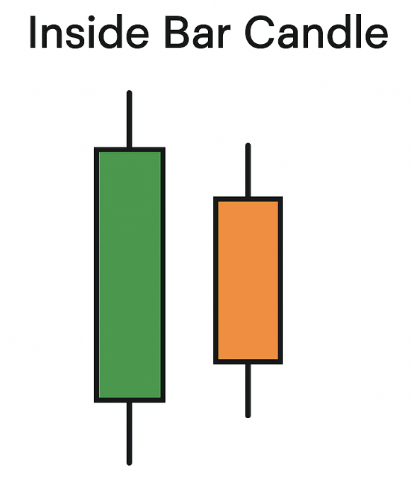 Apa Itu Inside Bar Candle?