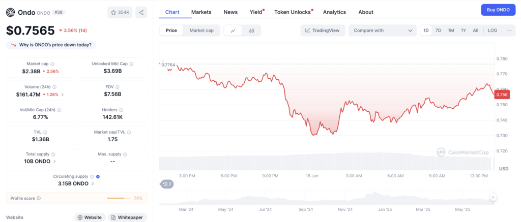 harga ONDO token harga ONDO token