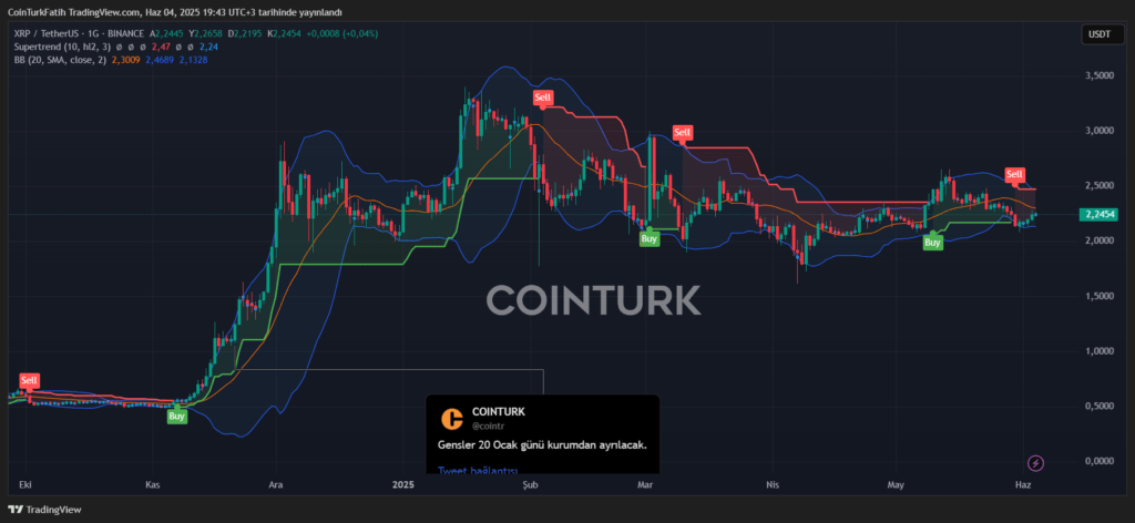 XRP Masih Terkunci, Tapi Sinyal Breakout Mulai Muncul XRP Masih Terkunci, Tapi Sinyal Breakout Mulai Muncul