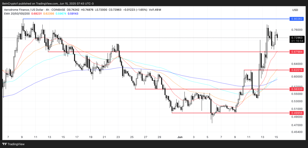 AERO: Melejit 44%, Didongkrak Ekosistem Coinbase Base AERO: Melejit 44%, Didongkrak Ekosistem Coinbase Base
