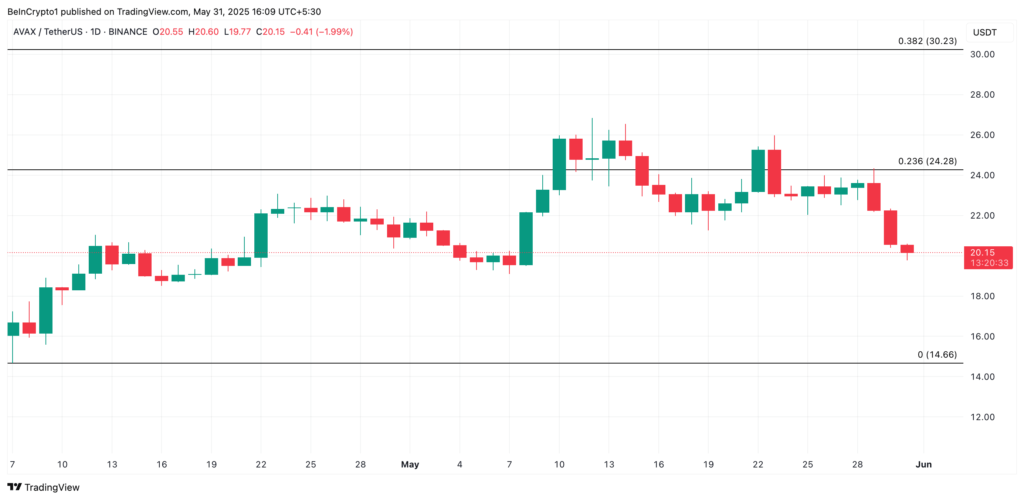 Grafik Harga AVAX/USDT dengan Fibonacci Grafik Harga AVAX/USDT dengan Fibonacci