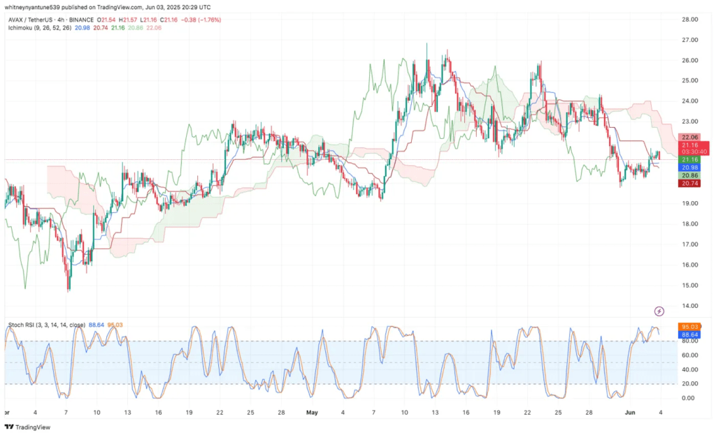 Grafik kondisi overbought AVAX Grafik kondisi overbought AVAX