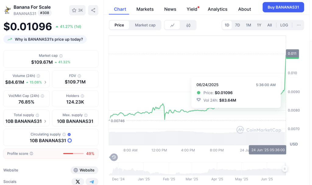 bananas 1 day Data Gila di Coinmarketcap: Lonjakan Ribuan Persen