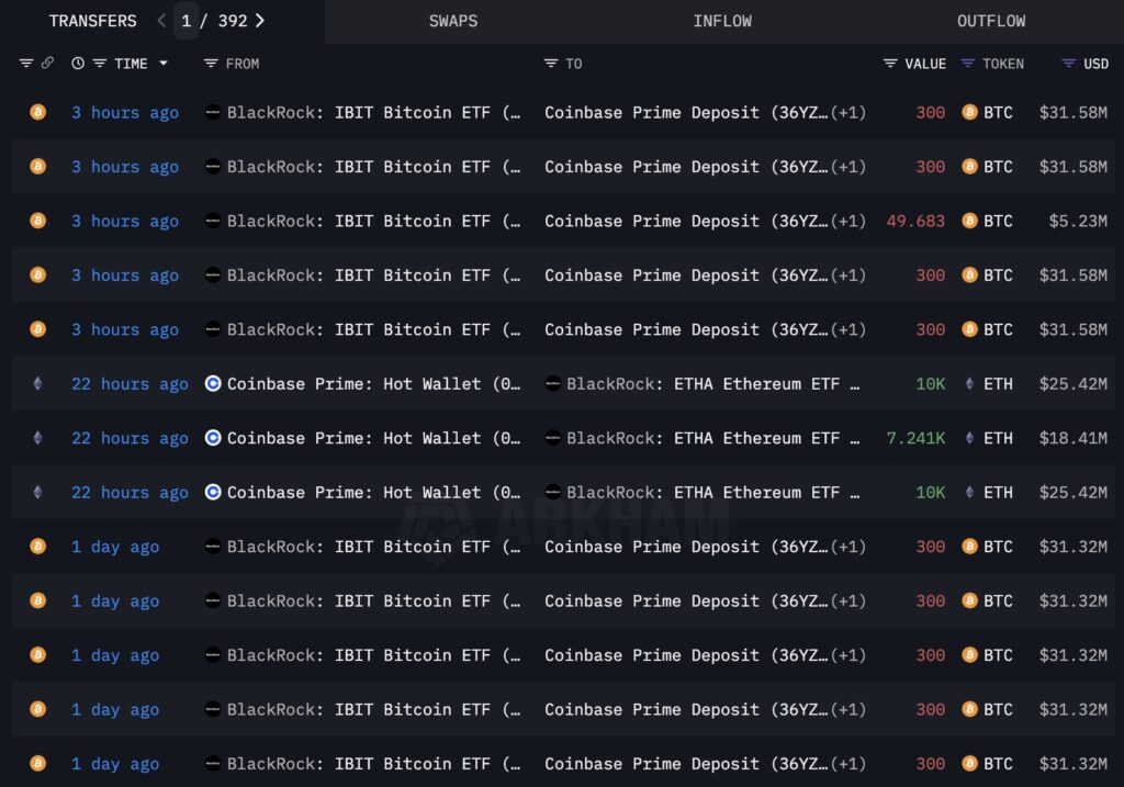 BlackRock Borong ETH Lepas BTC, Pindah Arah? BlackRock Borong ETH Lepas BTC, Pindah Arah?