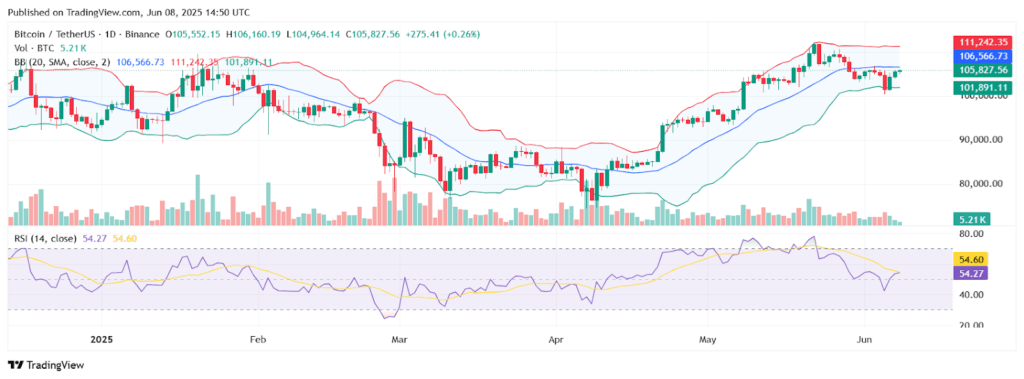 Bitcoin Tembus $106K, Dekati All-Time High