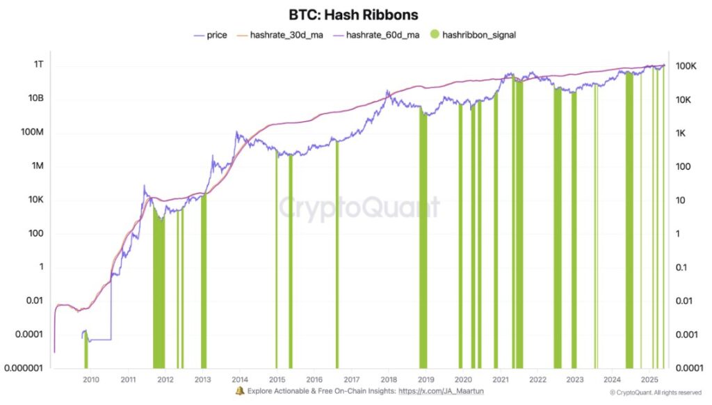 Hash Ribbons Flashing Buy: Tekanan Jual dari Miner Hash Ribbons Flashing Buy: Tekanan Jual dari Miner