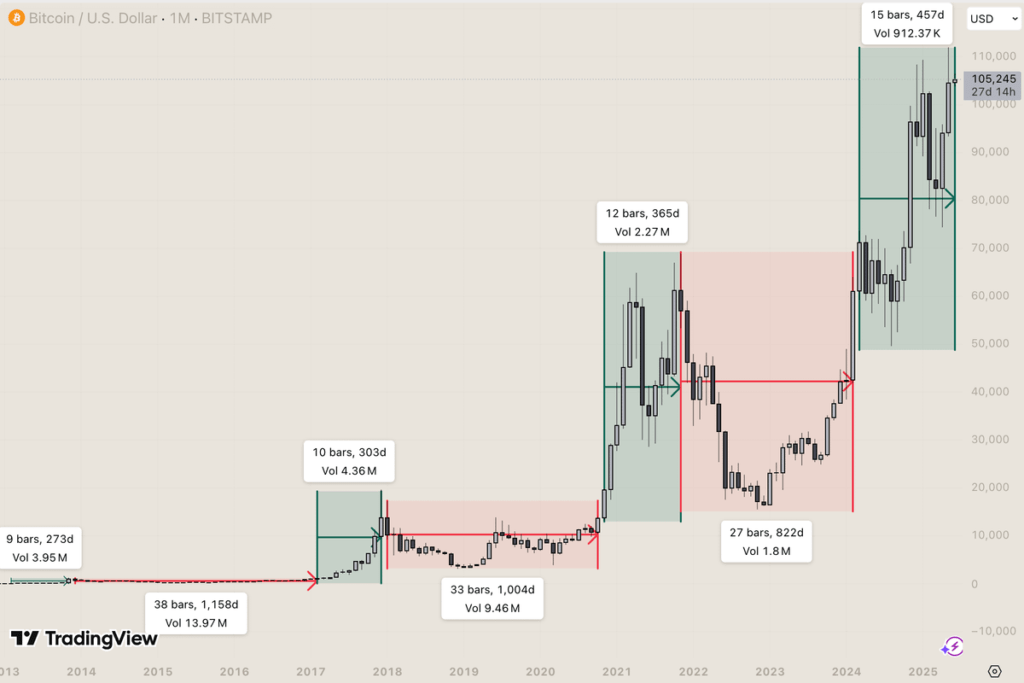 Grafik ATH BTC