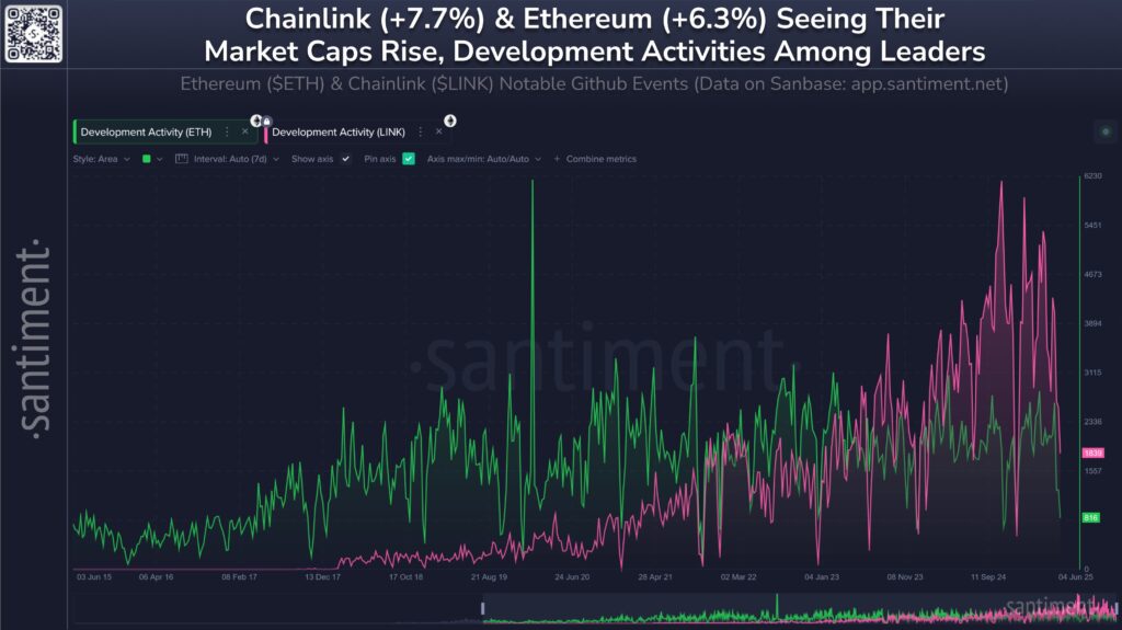Chainlink Salip Ethereum dalam Aktivitas Developer Chainlink Salip Ethereum dalam Aktivitas Developer