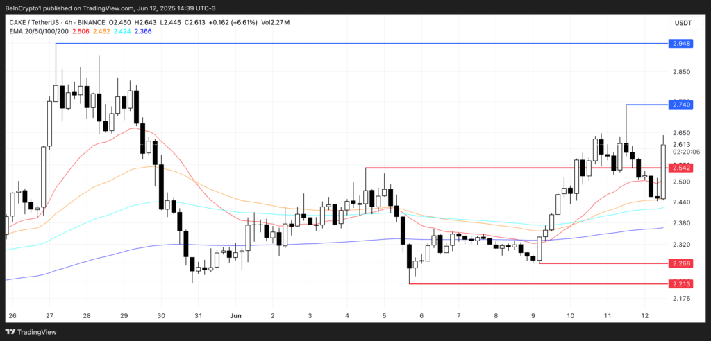 CAKE Terdorong Dominasi BNB Chain dan Listing