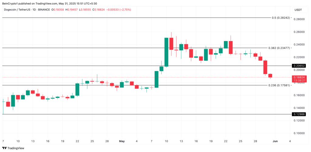 Grafik harga DOGE/USDT dengan retracement Fibonacci Grafik harga DOGE/USDT dengan retracement Fibonacci