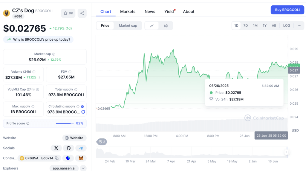 Data Pasar CZ's Dog (BROCCOLI) Per 26 Juni 2025