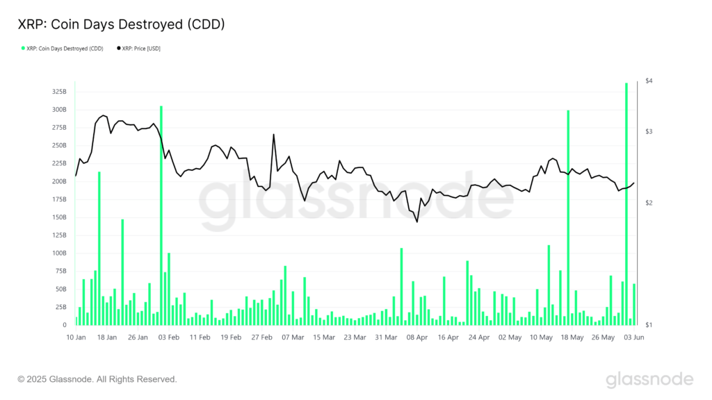 Waspadai Lonjakan Coin Days Destroyed (CDD) Waspadai Lonjakan Coin Days Destroyed (CDD)