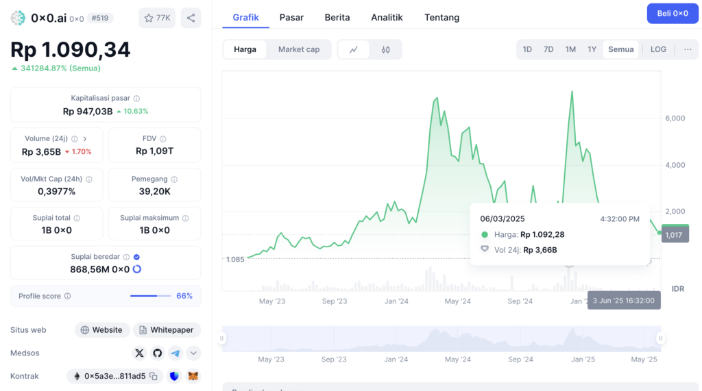 Performa Harga Token 0x0 (0X0) Hari Ini di Coinmarketcap A Performa Harga Token 0x0 (0X0) Hari Ini di Coinmarketcap