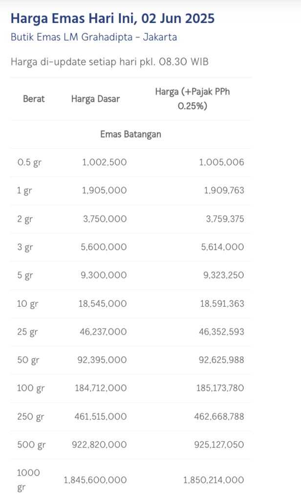 harga emas hari ini Simulasi Harga Emas Fisik vs VNX Gold Token (2020–2025)