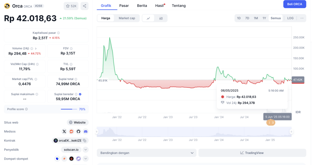 Harga ORCA Hari Ini: Momentum Menarik?