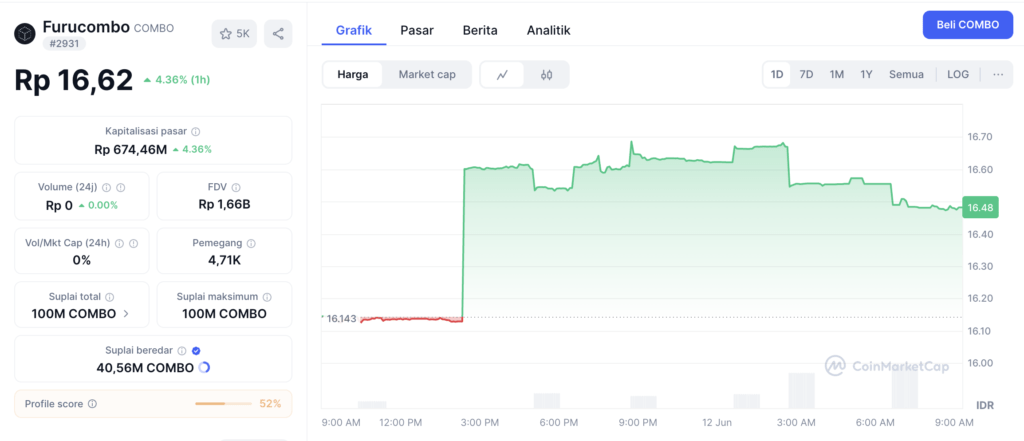 Harga Furucombo (COMBO) Hari Ini: