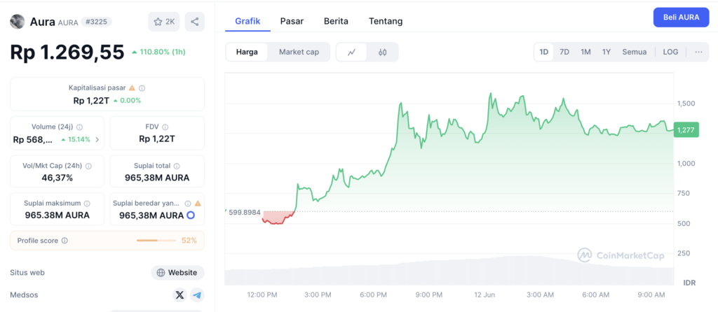 Data Harga Aura Token (Per Juni 2025) di Coinmarkecap