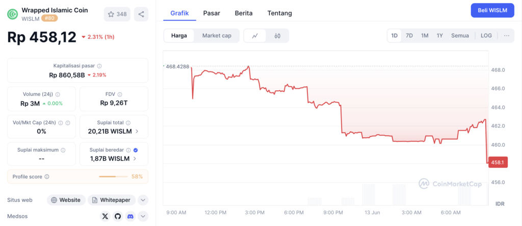 Harga Wrapped Islamic Coin Hari Ini: