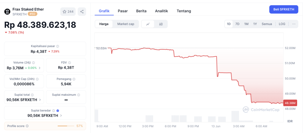 Harga Frax Staked Ether Hari Ini: